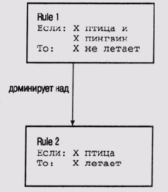 Пример применения стратегии специфики: правило