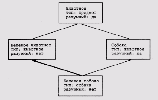 Включение нового концепта в семантическую сеть знаний