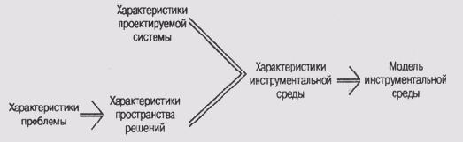 Схема выбора инструментальной среды проектирования экспертной системы