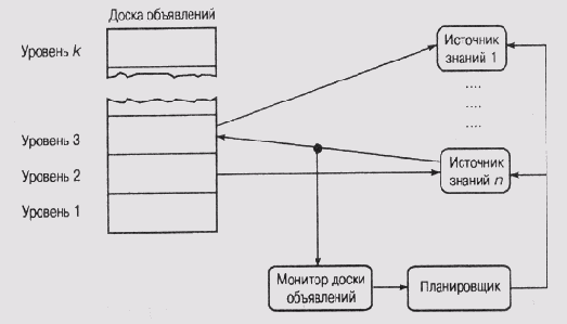 Упрощенная структурная схема системы HEARSAY-II
