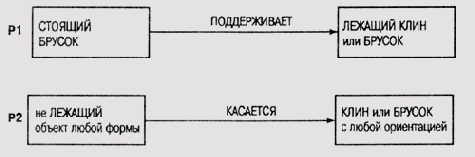 Отношения между образцами
