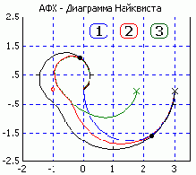 Методы повышения запаса устойчивости