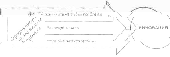 Инновационный процесс