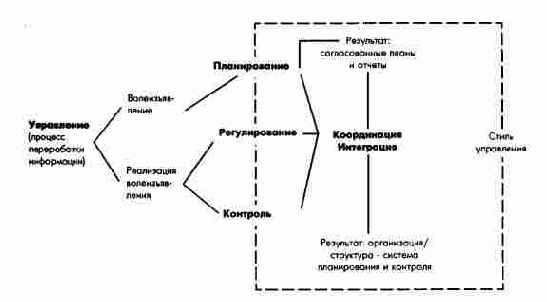 Планирование и контроль как фазы процесса управления