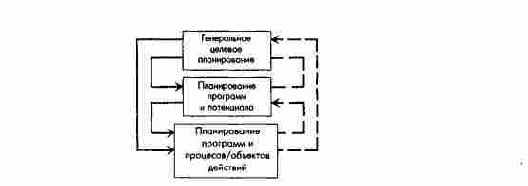 Принципиальная схема подсистем планирования на предприятии