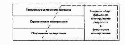 Принципиальная схема системы планирования...