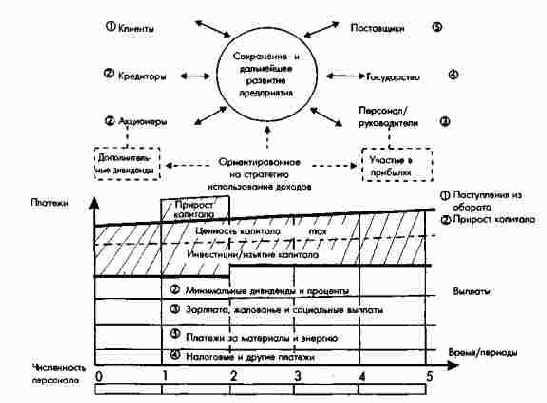 Заинтересованные группы и генеральные монетарные цели (принципы) предприятия