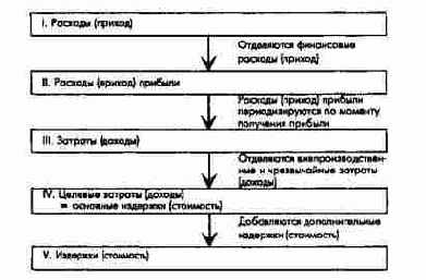 Структура стоимостных показателей