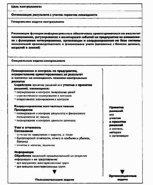 Цели и задачи контроллинга