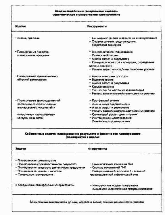 Комплекс задач и инструменты контроллинга