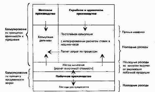 Применение методов калькулирования в зависимости от типов производства и метода распределения затрат
