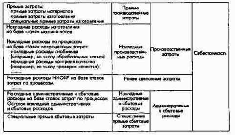 Факторы (базовые величины), обусловливающие отнесение на продукт различных накладных расходов