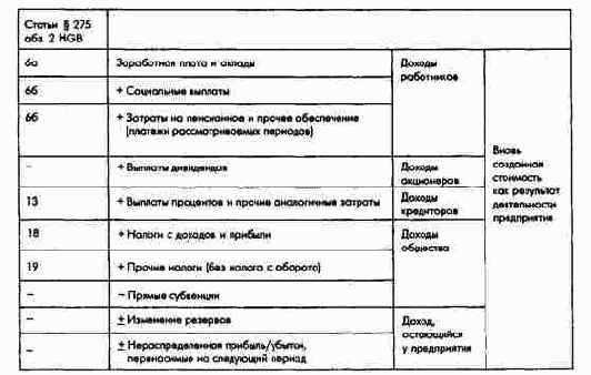 Определение вновь созданной стоимости...