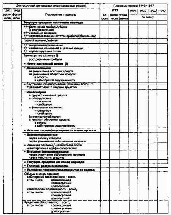 Косвенно формируемый долгосрочный финансовый план (на базе величин денежного потока I)