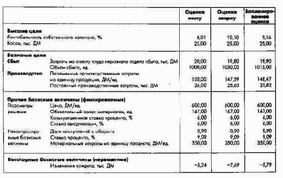 Результаты встречного целевого планирования (условный пример)