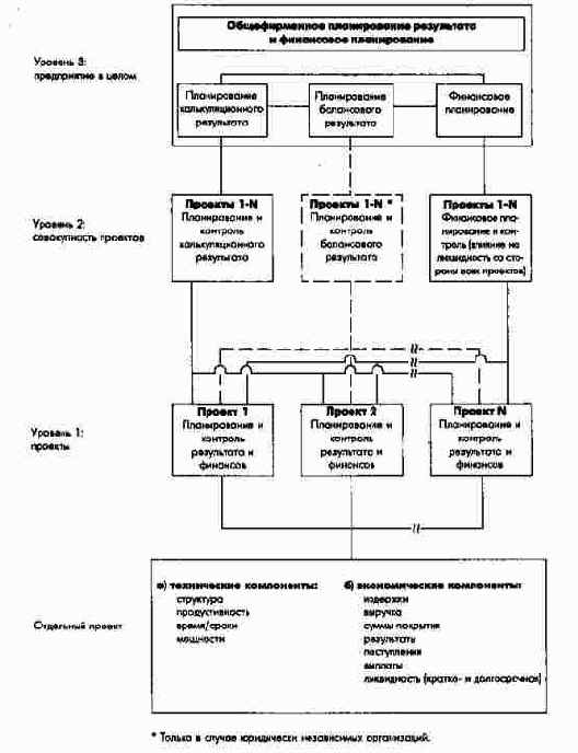 Уровни проектно ориентированной системы плановых и контрольных расчетов