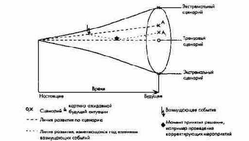 Модель сценария