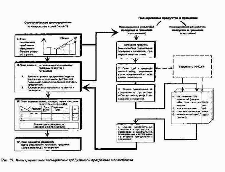 Интегрированное планирование продуктовой программы и потенциала