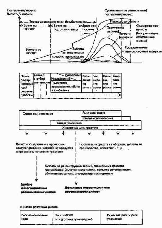 Стадии жизненного цикла продуктов и динамика показателей выплат и поступлений, издержек и выручки