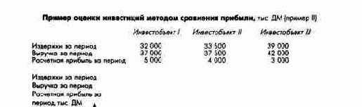 Пример оценки инвестиционных объектов методом сравнения прибыли (графический подход)