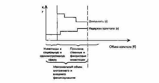 Инвестиционная программа при ограниченном предложении капитала