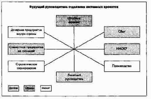 Модель карьеры руководителя, выполняющего в концерне ключевые функции