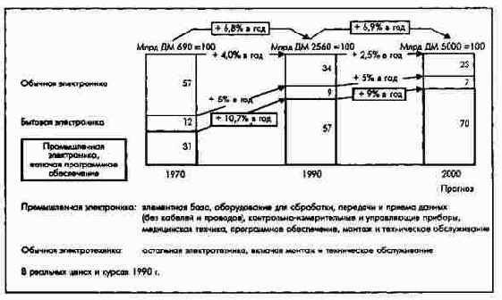Изменение структуры мирового рынка электротехнической продукции с 1970 по 2000 г.