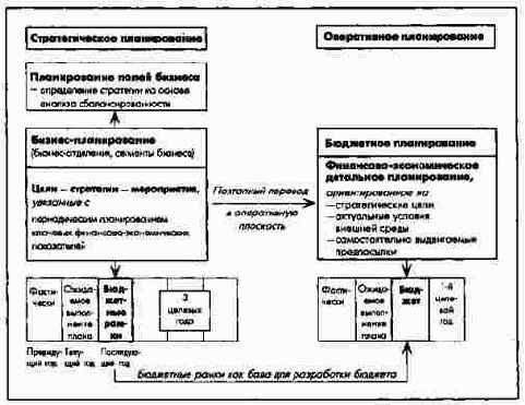 Взаимосвязь стратегического и оперативного планирования
