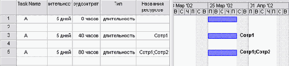 Длительность задач не зависит от трудозатрат и числа назначенных ресурсов