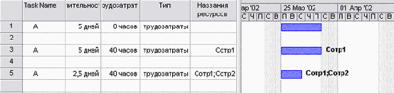 Трудозатраты задачи зафиксированы, и чем больше ресурсов назначено, тем быстрее задача будет выполнена
