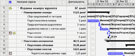 После изменения назначений Иванова план проекта изменился.