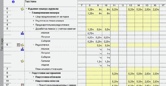 Распределение загрузки других ресурсов, задействованных в редактируемых задачах