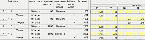 Использование различных методов начисления затрат