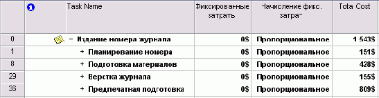 Определение общей стоимости проекта