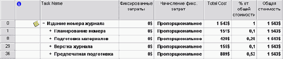 Анализируем распределение затрат по фазам проекта