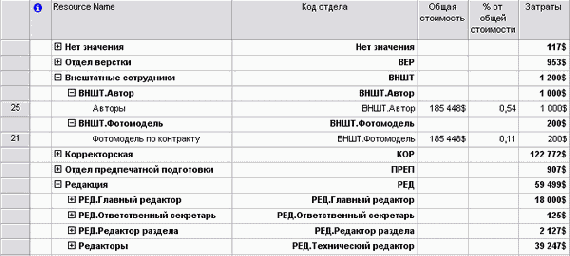 Анализ затрат проекта с учетом затрат на авторов