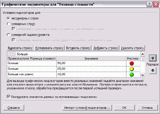 Настройка графических индикаторов для отображения данных об отклонении стоимости