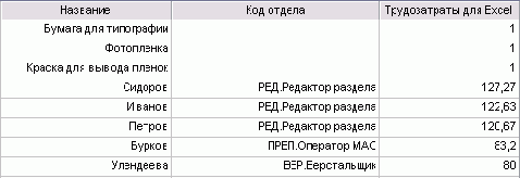 Трудозатраты, экспортируемые в Excel, в точности соответствуют трудозатратам в MS Project