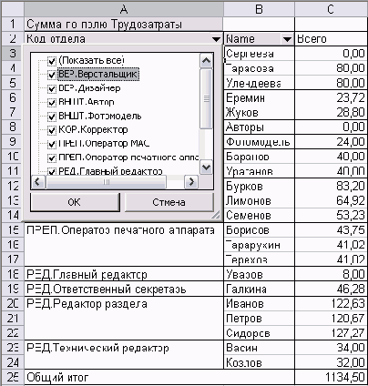 Сводная таблица с данными о трудозатратах в Excel