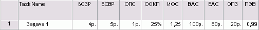 Индикаторы в таблице Earned Value Cost Indicators (Показатели затрат (освоенный объем))