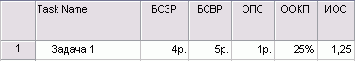 Индикаторы в таблице Earned Value Schedule Indicators (Показатели календ, плана (освоенный объем))