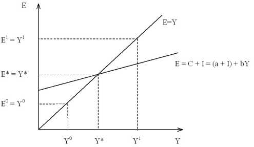    ,      Liquidity-Money (LM)