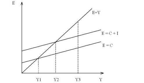    ,      Liquidity-Money (LM)