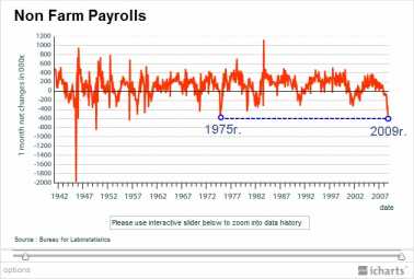 Nonfarm payrolls