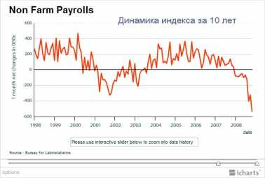  Nonfarm payrolls
