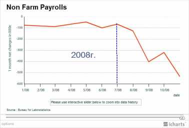  Nonfarm payrolls