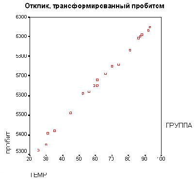 Отклики, трансформированные пробитом