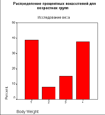 Простая столбчатая диаграмма (Категории одной переменной)