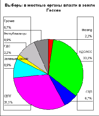 Результаты голосования на местных выборах в земле Гессен 1993.