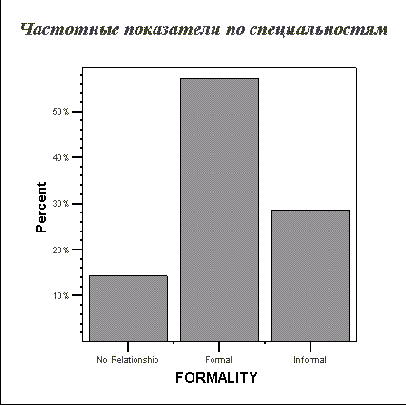 Откорректированная простая столбчатая диаграмма